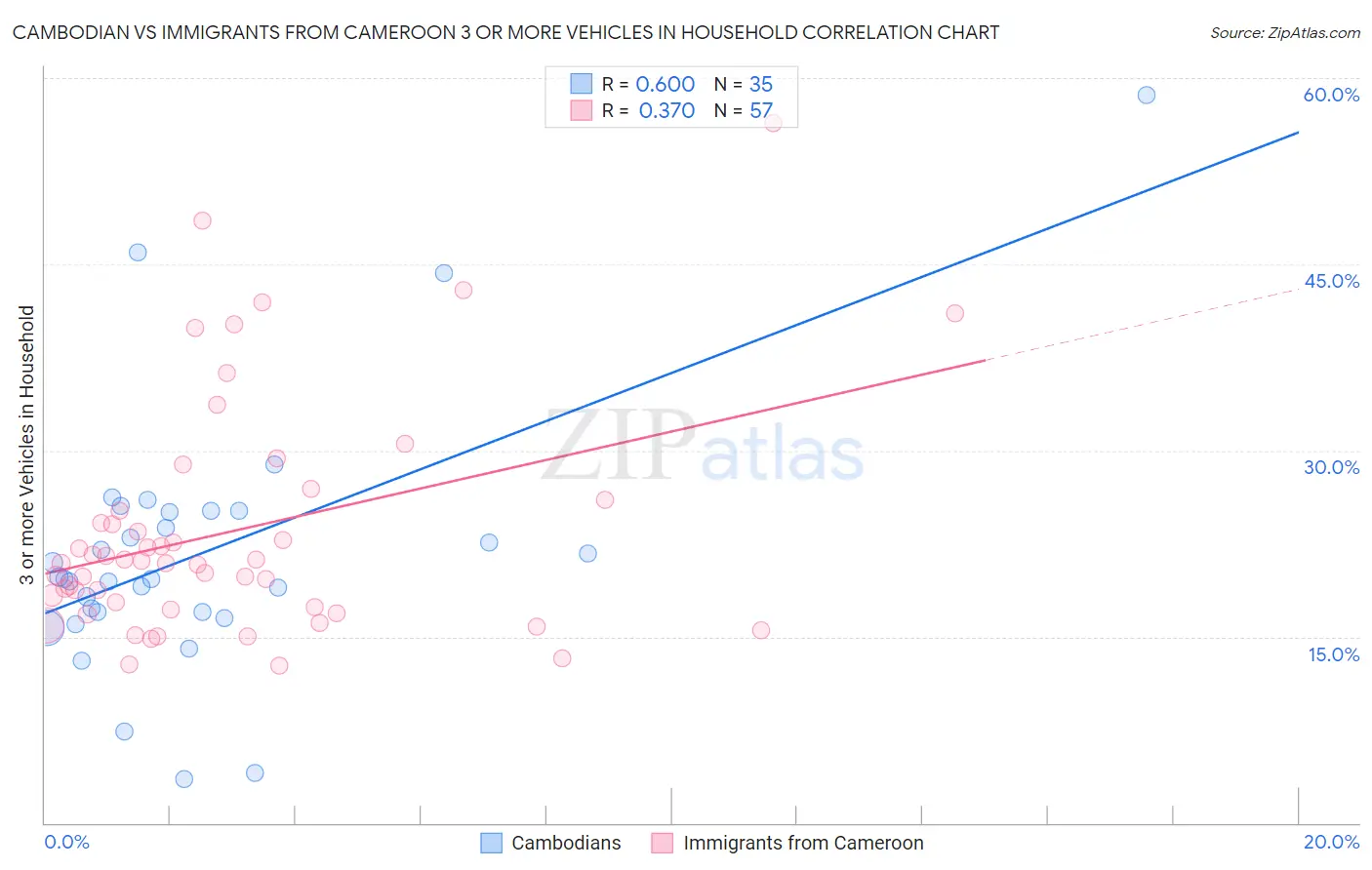 Cambodian vs Immigrants from Cameroon 3 or more Vehicles in Household