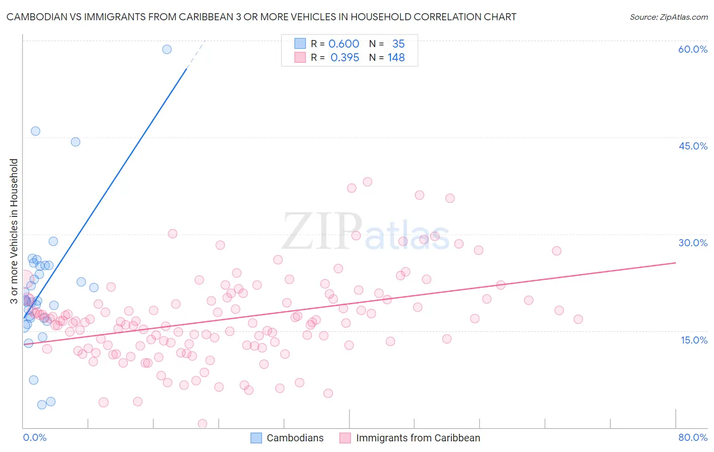 Cambodian vs Immigrants from Caribbean 3 or more Vehicles in Household