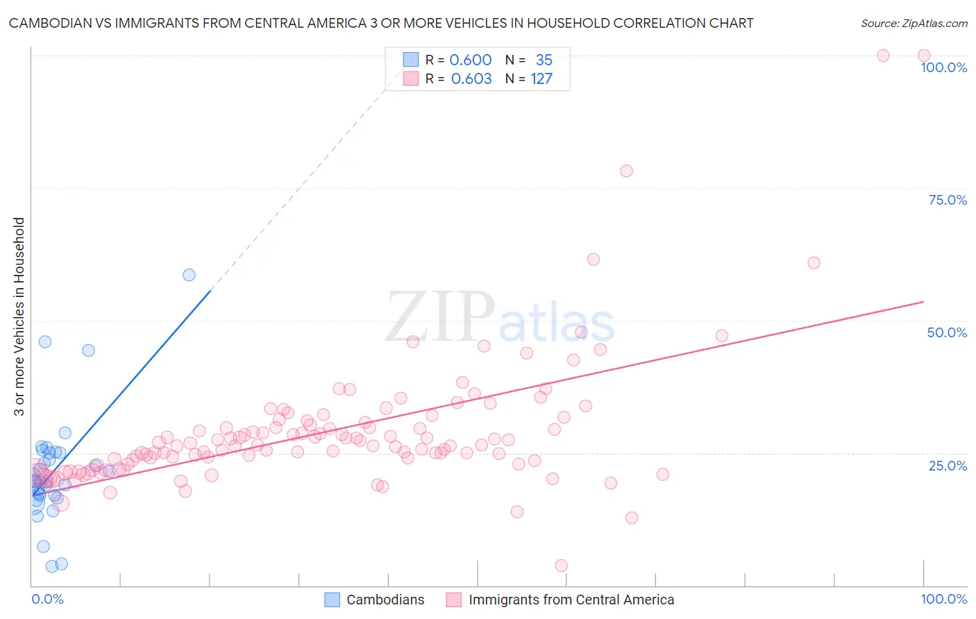 Cambodian vs Immigrants from Central America 3 or more Vehicles in Household