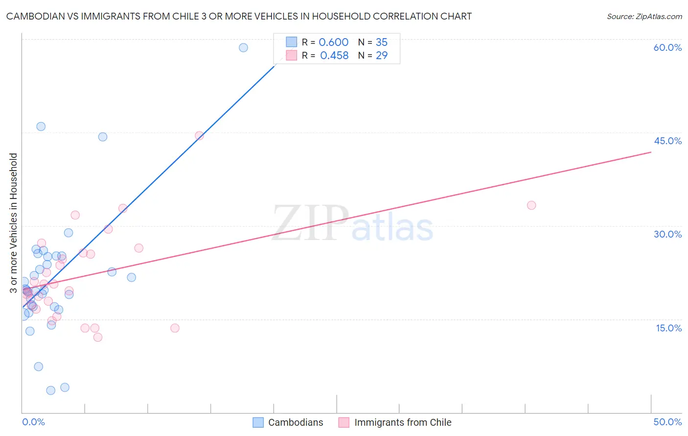 Cambodian vs Immigrants from Chile 3 or more Vehicles in Household