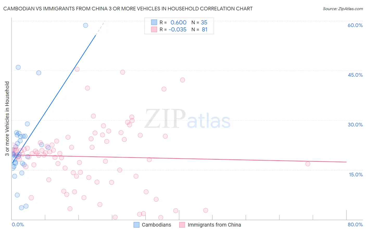 Cambodian vs Immigrants from China 3 or more Vehicles in Household