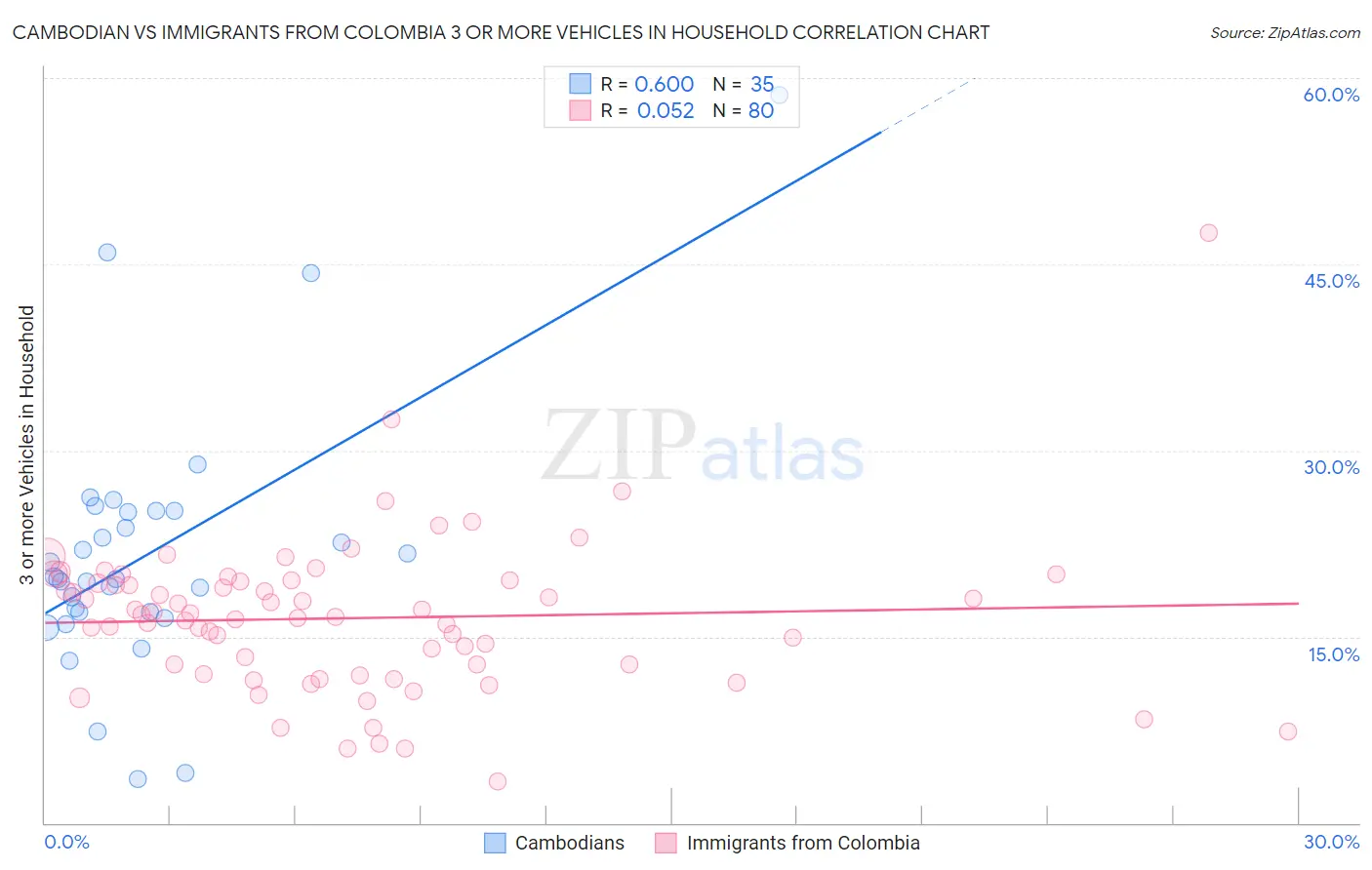 Cambodian vs Immigrants from Colombia 3 or more Vehicles in Household