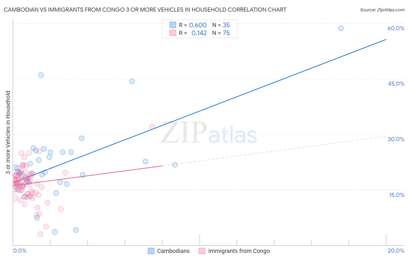 Cambodian vs Immigrants from Congo 3 or more Vehicles in Household