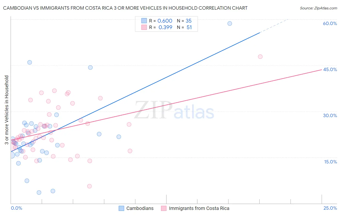 Cambodian vs Immigrants from Costa Rica 3 or more Vehicles in Household