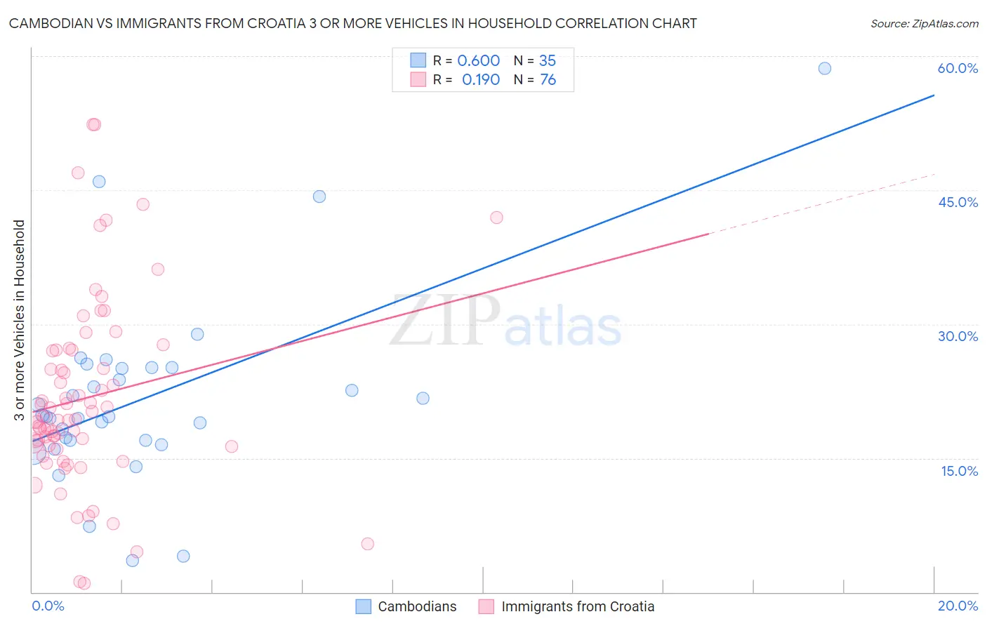Cambodian vs Immigrants from Croatia 3 or more Vehicles in Household
