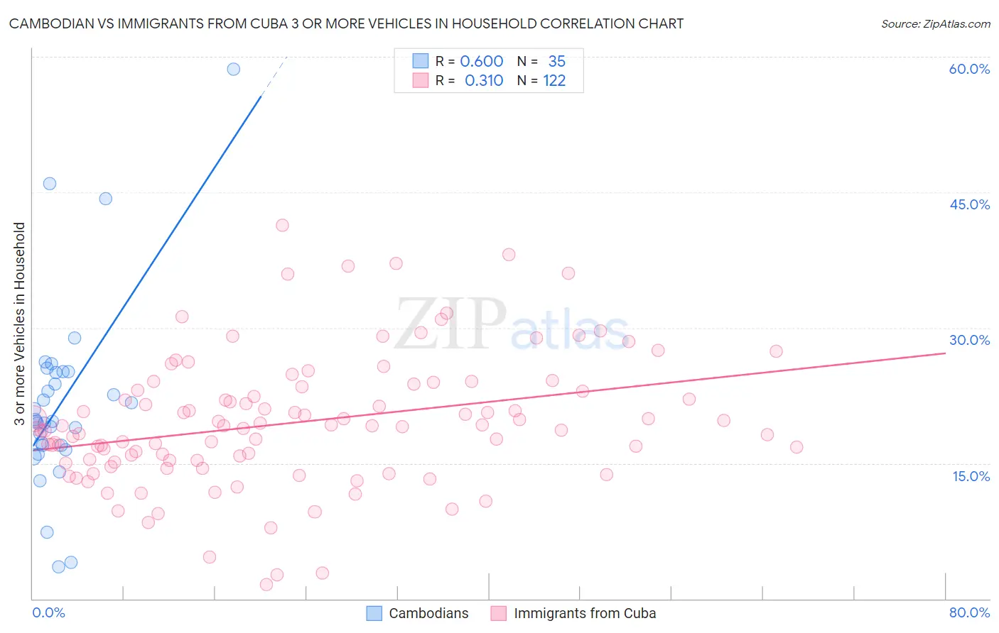 Cambodian vs Immigrants from Cuba 3 or more Vehicles in Household