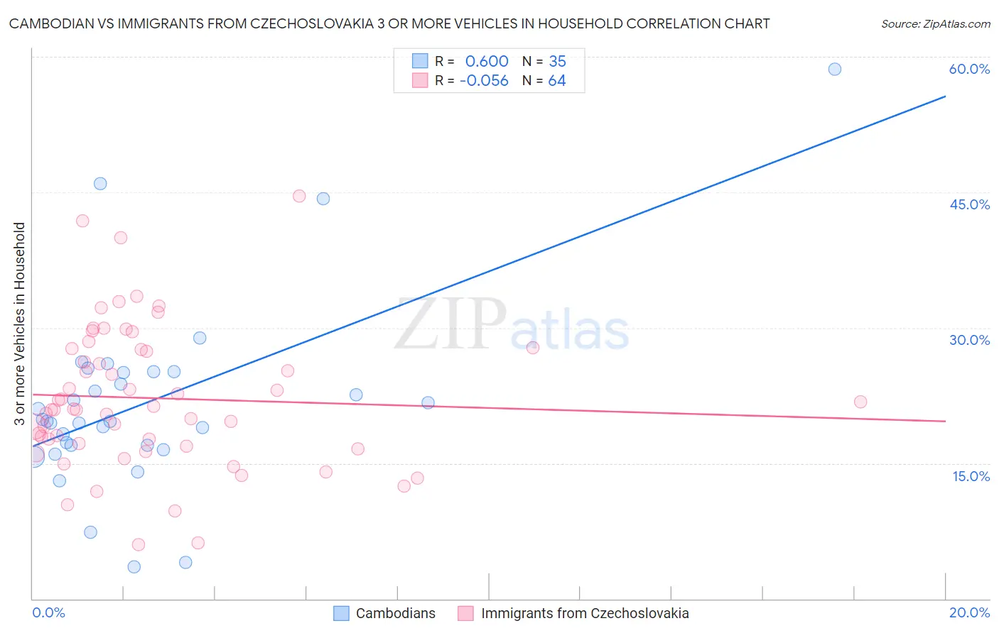 Cambodian vs Immigrants from Czechoslovakia 3 or more Vehicles in Household