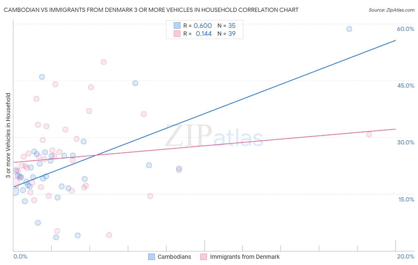 Cambodian vs Immigrants from Denmark 3 or more Vehicles in Household