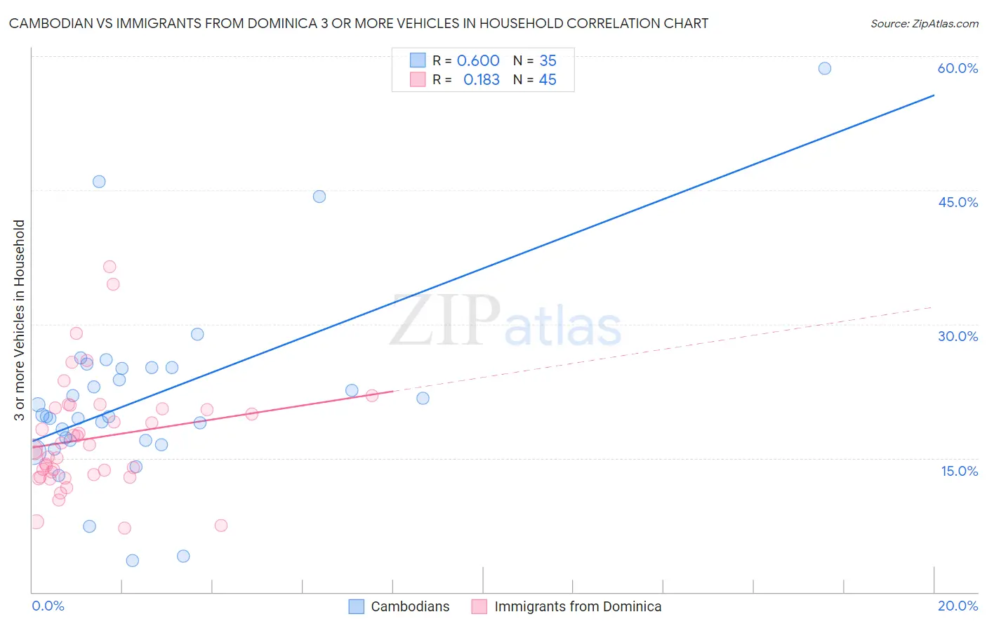 Cambodian vs Immigrants from Dominica 3 or more Vehicles in Household
