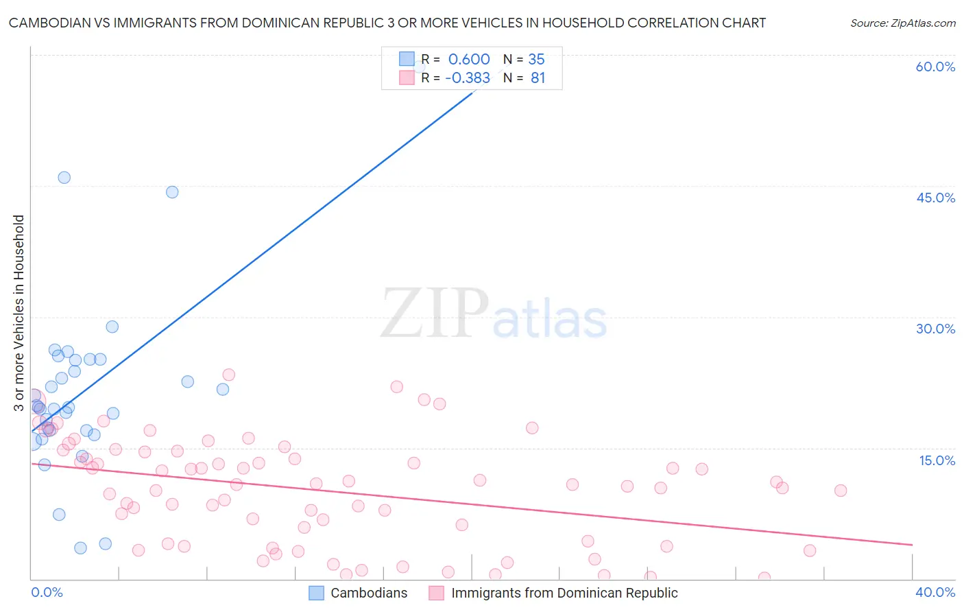 Cambodian vs Immigrants from Dominican Republic 3 or more Vehicles in Household