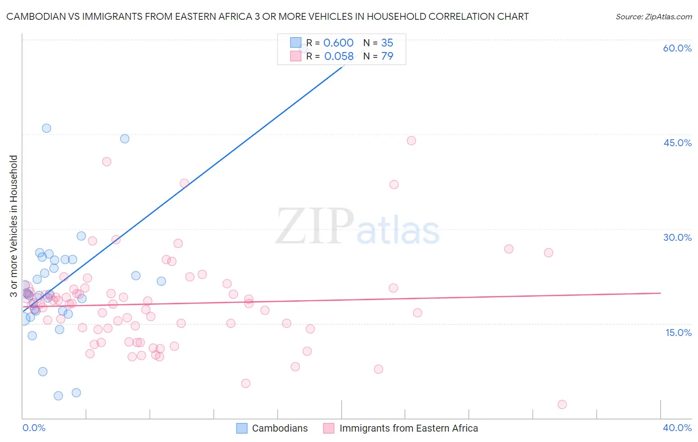 Cambodian vs Immigrants from Eastern Africa 3 or more Vehicles in Household