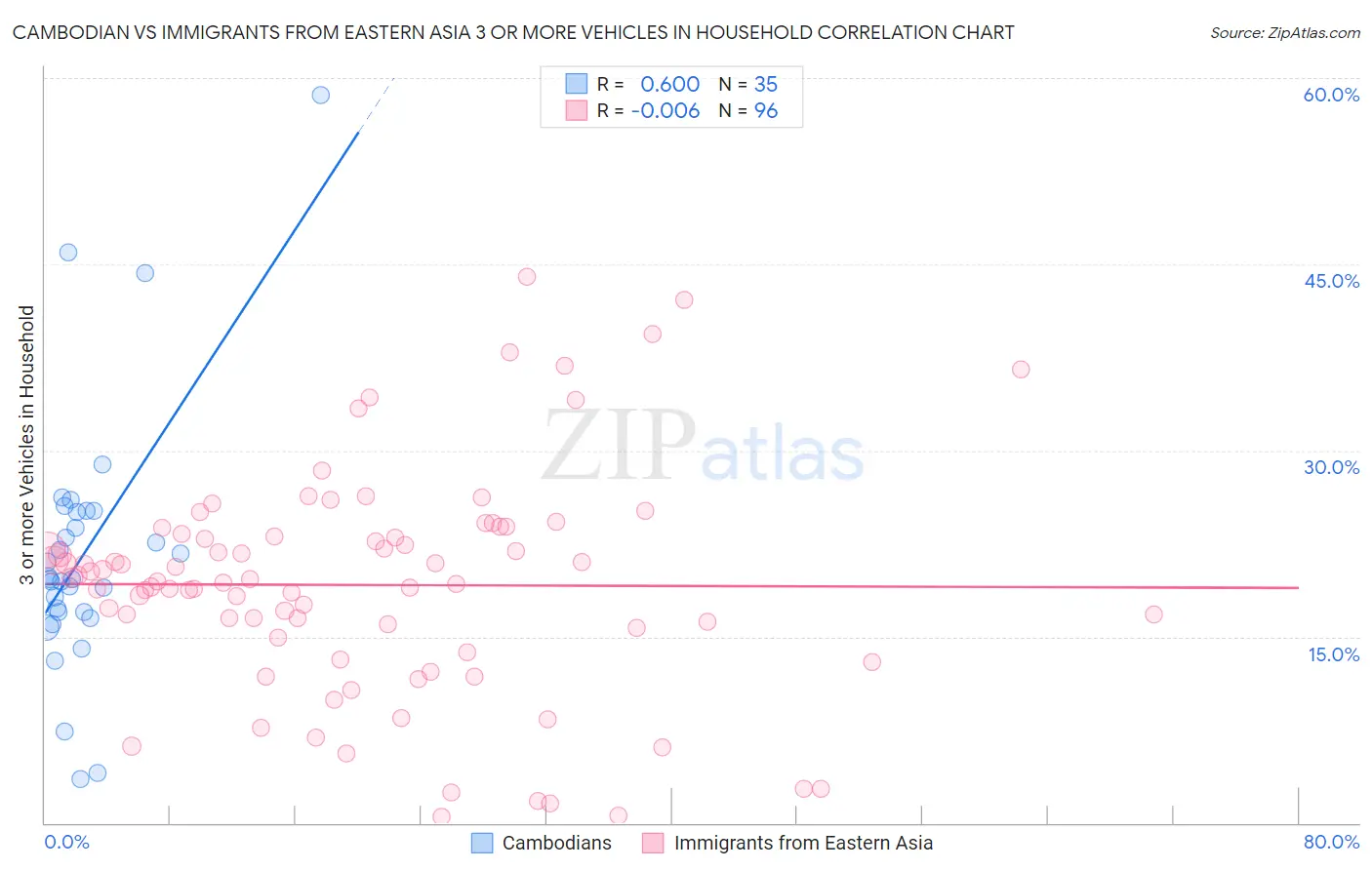 Cambodian vs Immigrants from Eastern Asia 3 or more Vehicles in Household