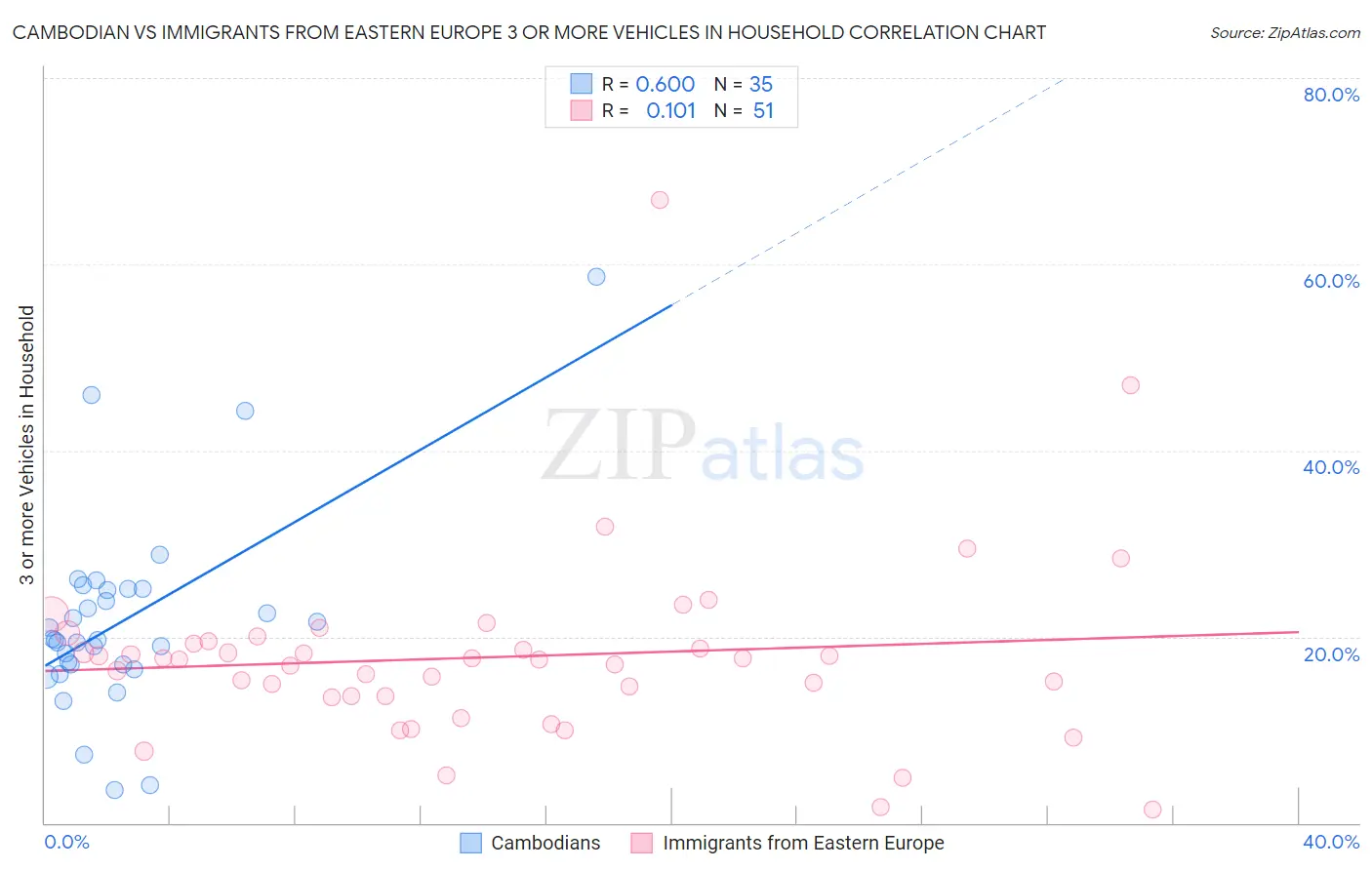 Cambodian vs Immigrants from Eastern Europe 3 or more Vehicles in Household