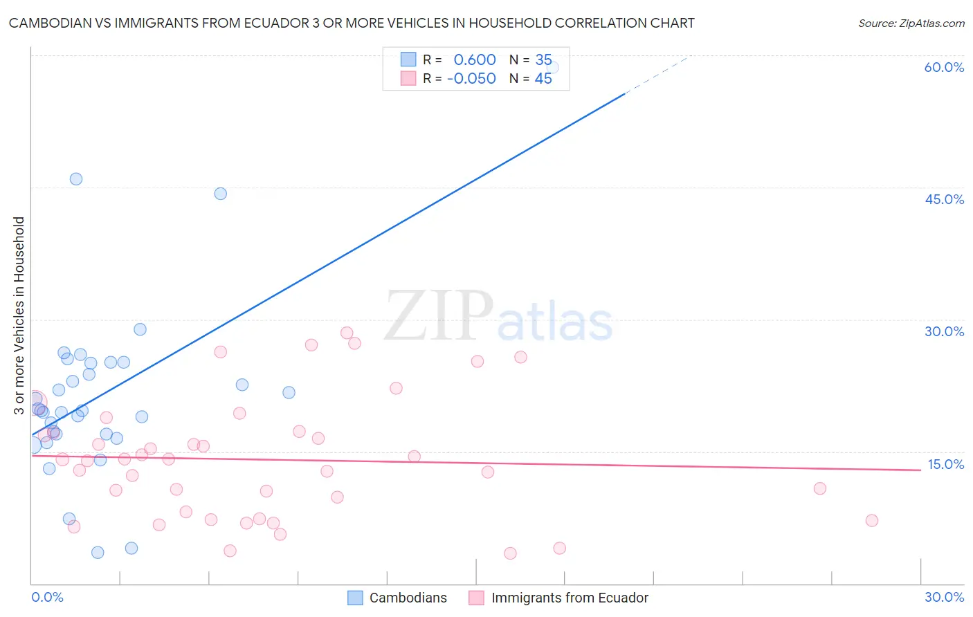 Cambodian vs Immigrants from Ecuador 3 or more Vehicles in Household