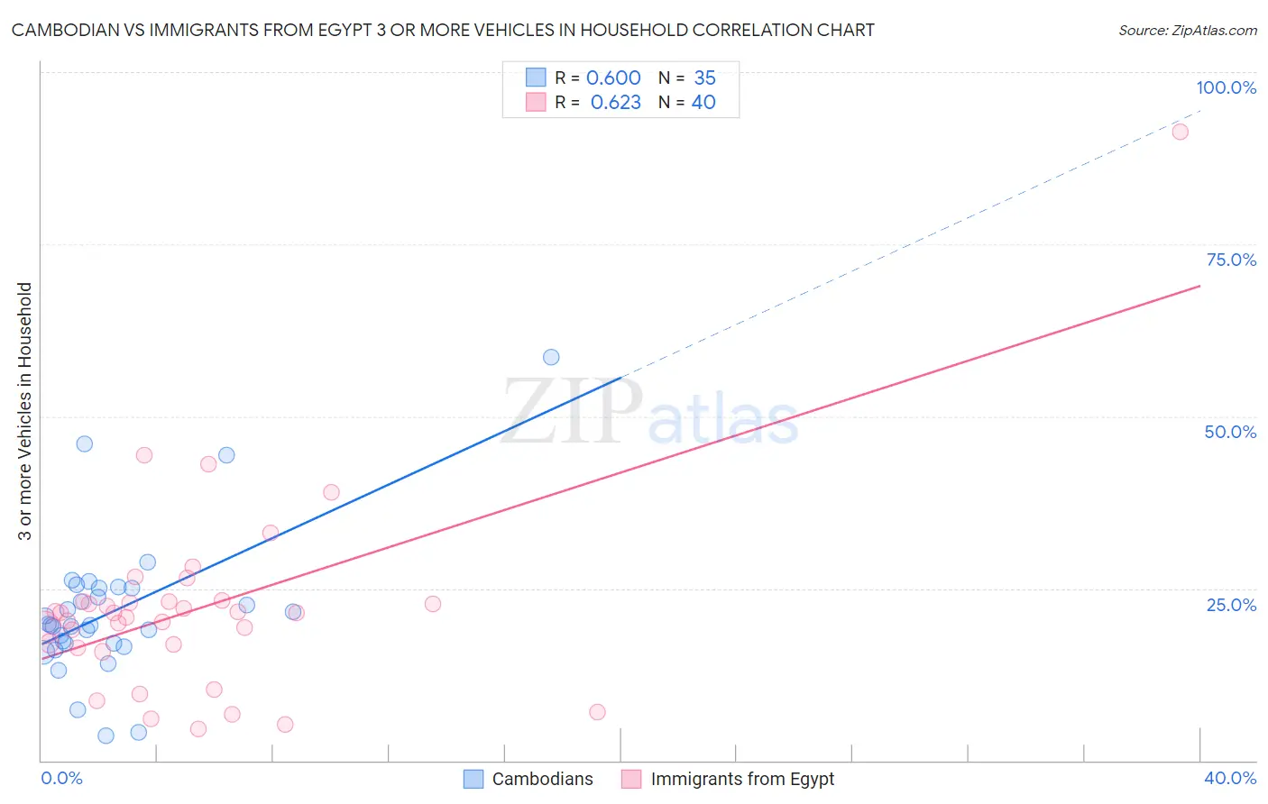 Cambodian vs Immigrants from Egypt 3 or more Vehicles in Household
