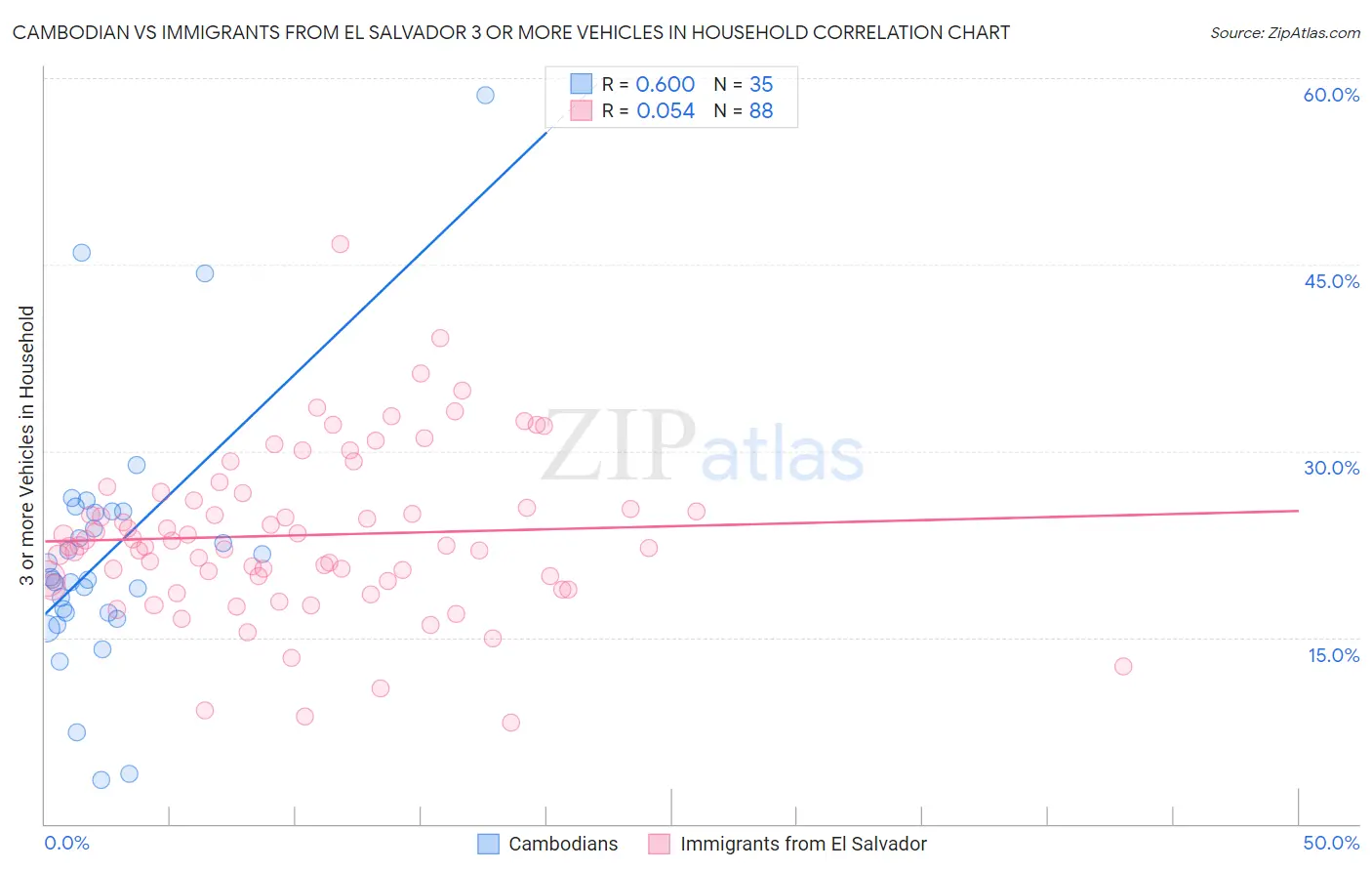 Cambodian vs Immigrants from El Salvador 3 or more Vehicles in Household