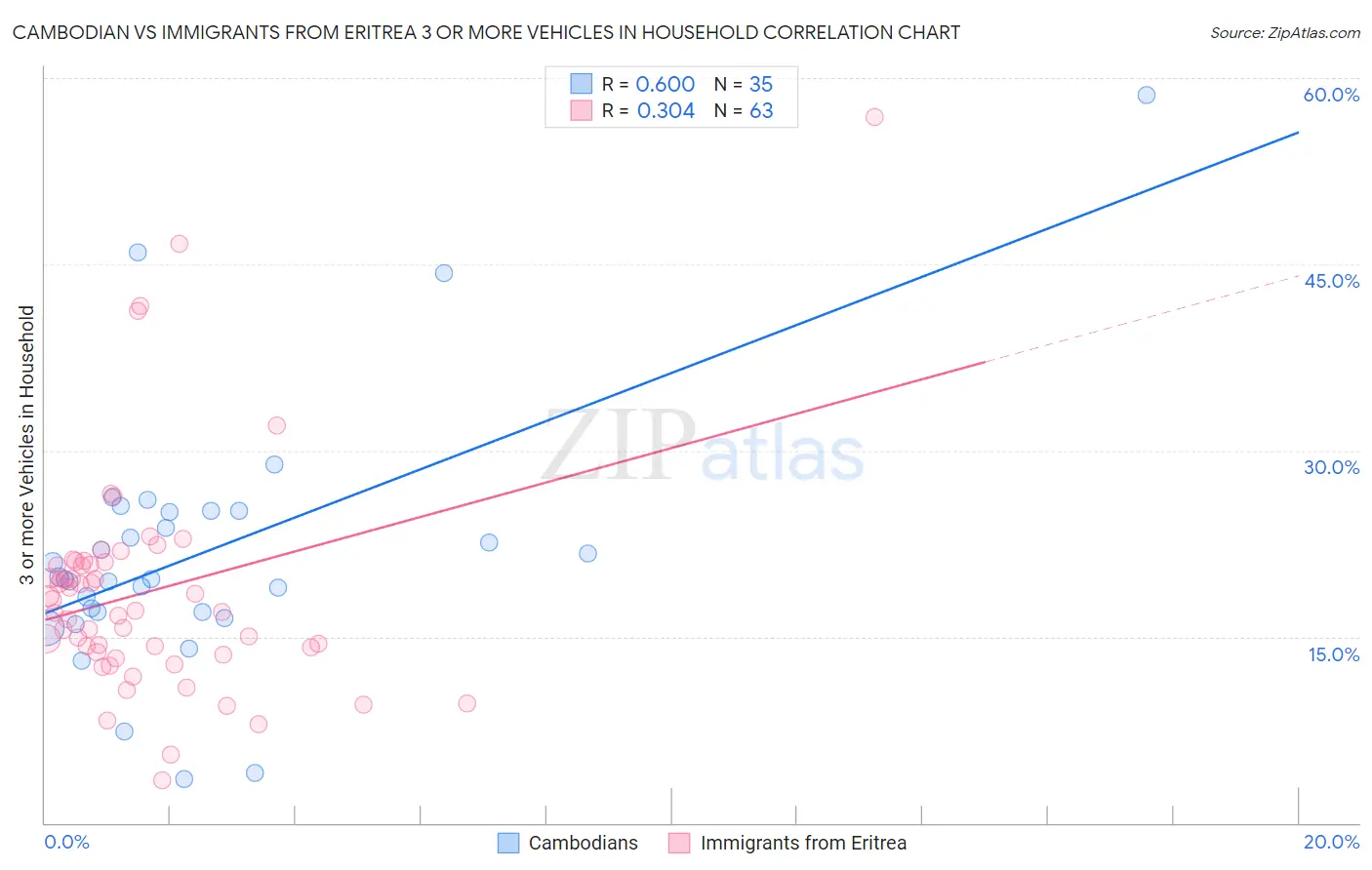 Cambodian vs Immigrants from Eritrea 3 or more Vehicles in Household