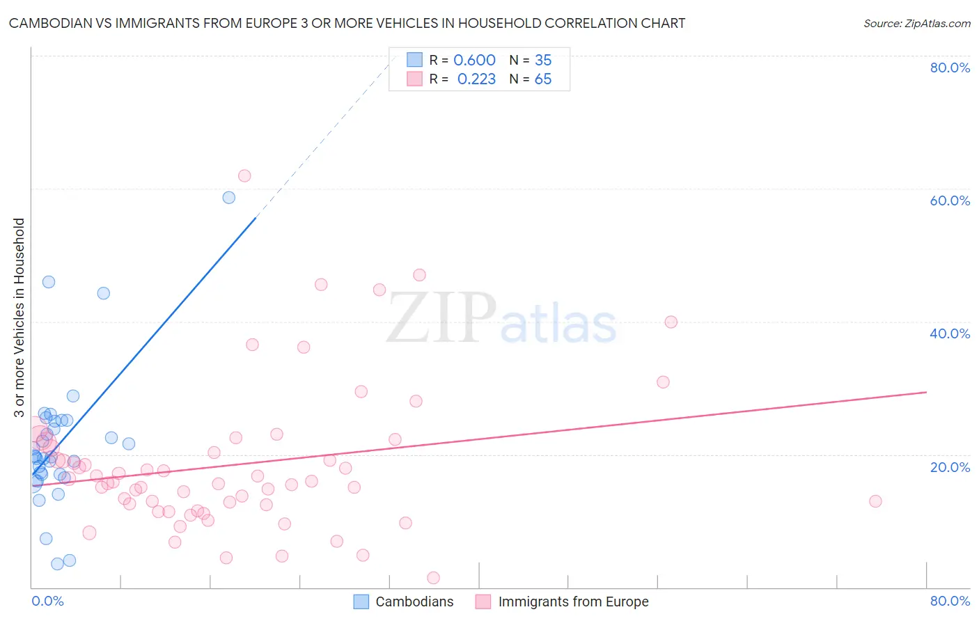 Cambodian vs Immigrants from Europe 3 or more Vehicles in Household