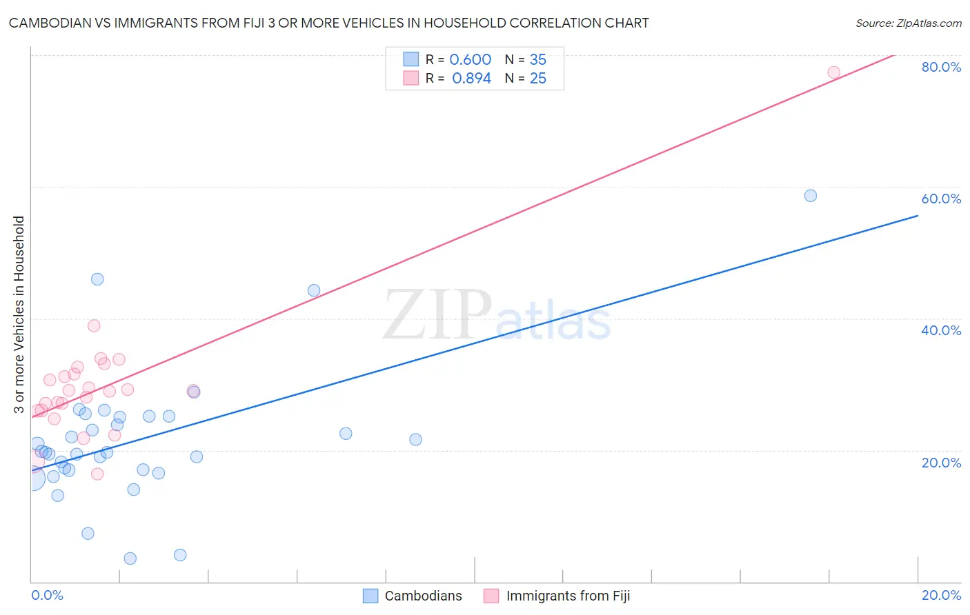 Cambodian vs Immigrants from Fiji 3 or more Vehicles in Household