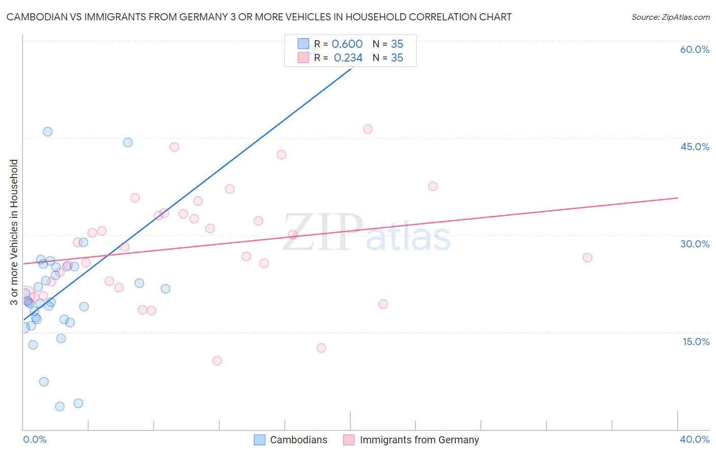 Cambodian vs Immigrants from Germany 3 or more Vehicles in Household