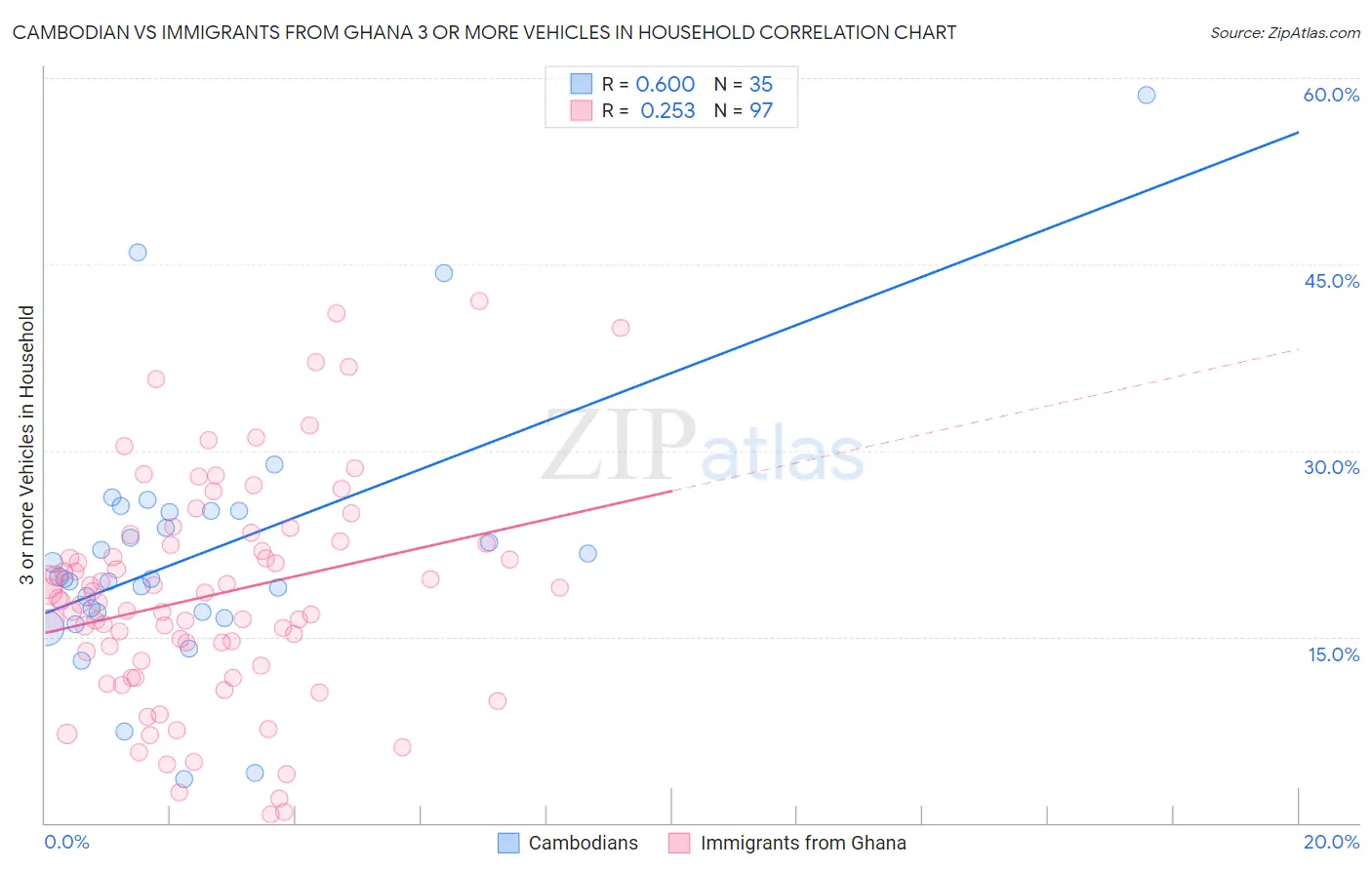 Cambodian vs Immigrants from Ghana 3 or more Vehicles in Household