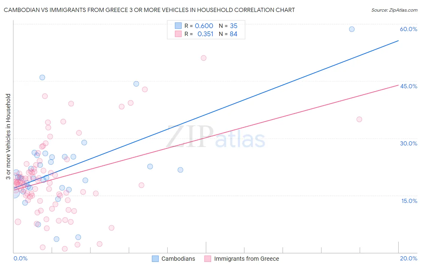 Cambodian vs Immigrants from Greece 3 or more Vehicles in Household