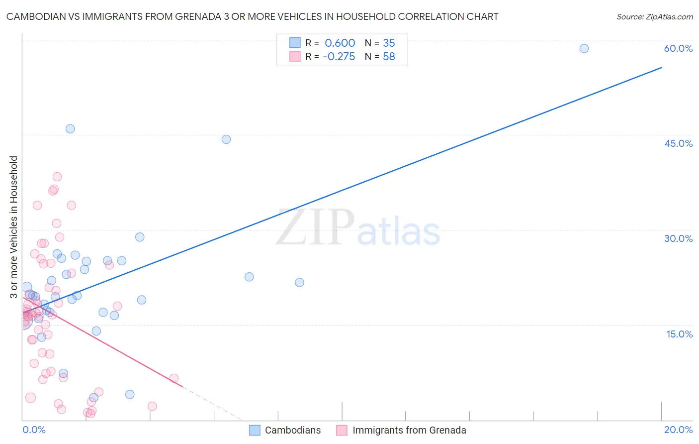 Cambodian vs Immigrants from Grenada 3 or more Vehicles in Household