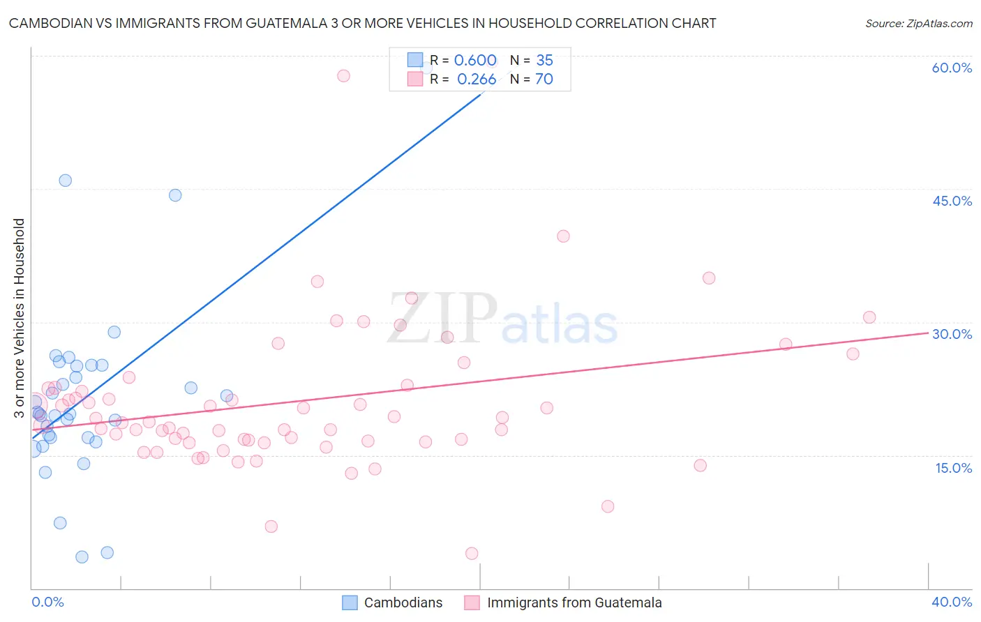 Cambodian vs Immigrants from Guatemala 3 or more Vehicles in Household