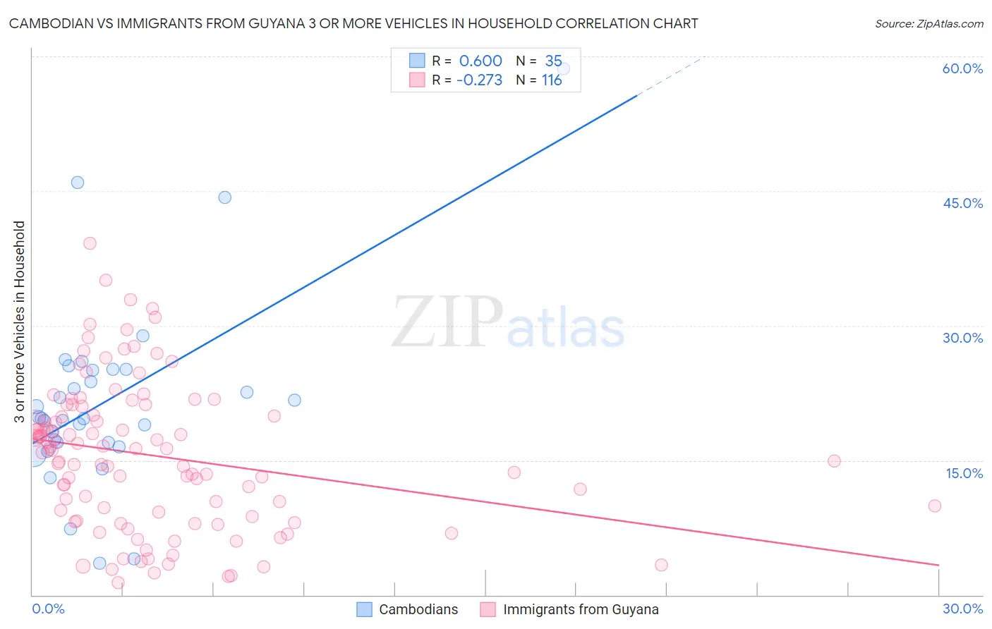 Cambodian vs Immigrants from Guyana 3 or more Vehicles in Household