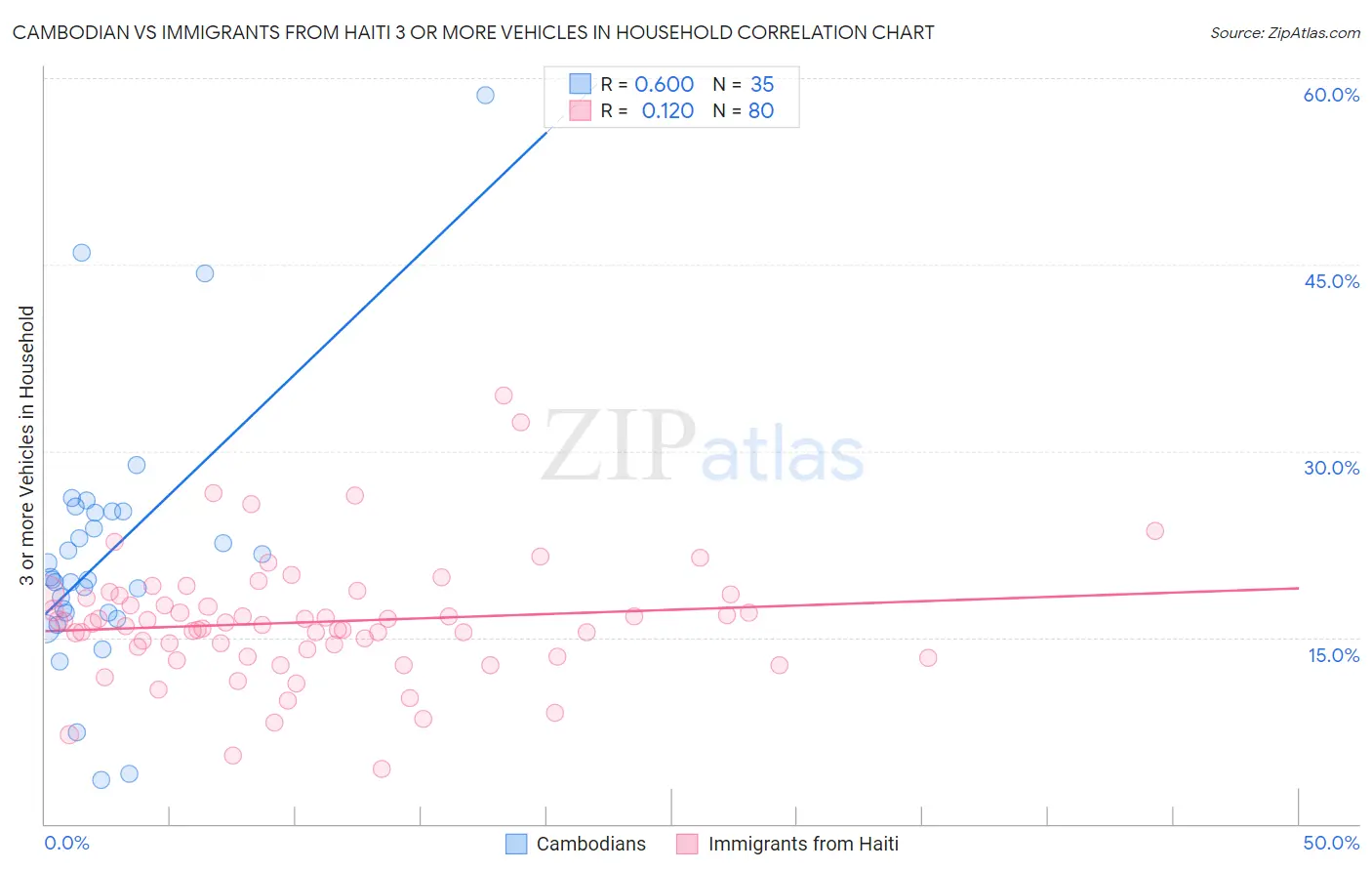 Cambodian vs Immigrants from Haiti 3 or more Vehicles in Household