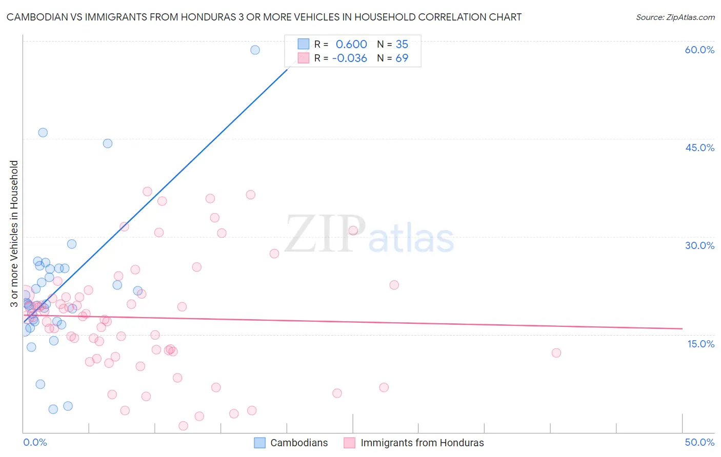 Cambodian vs Immigrants from Honduras 3 or more Vehicles in Household