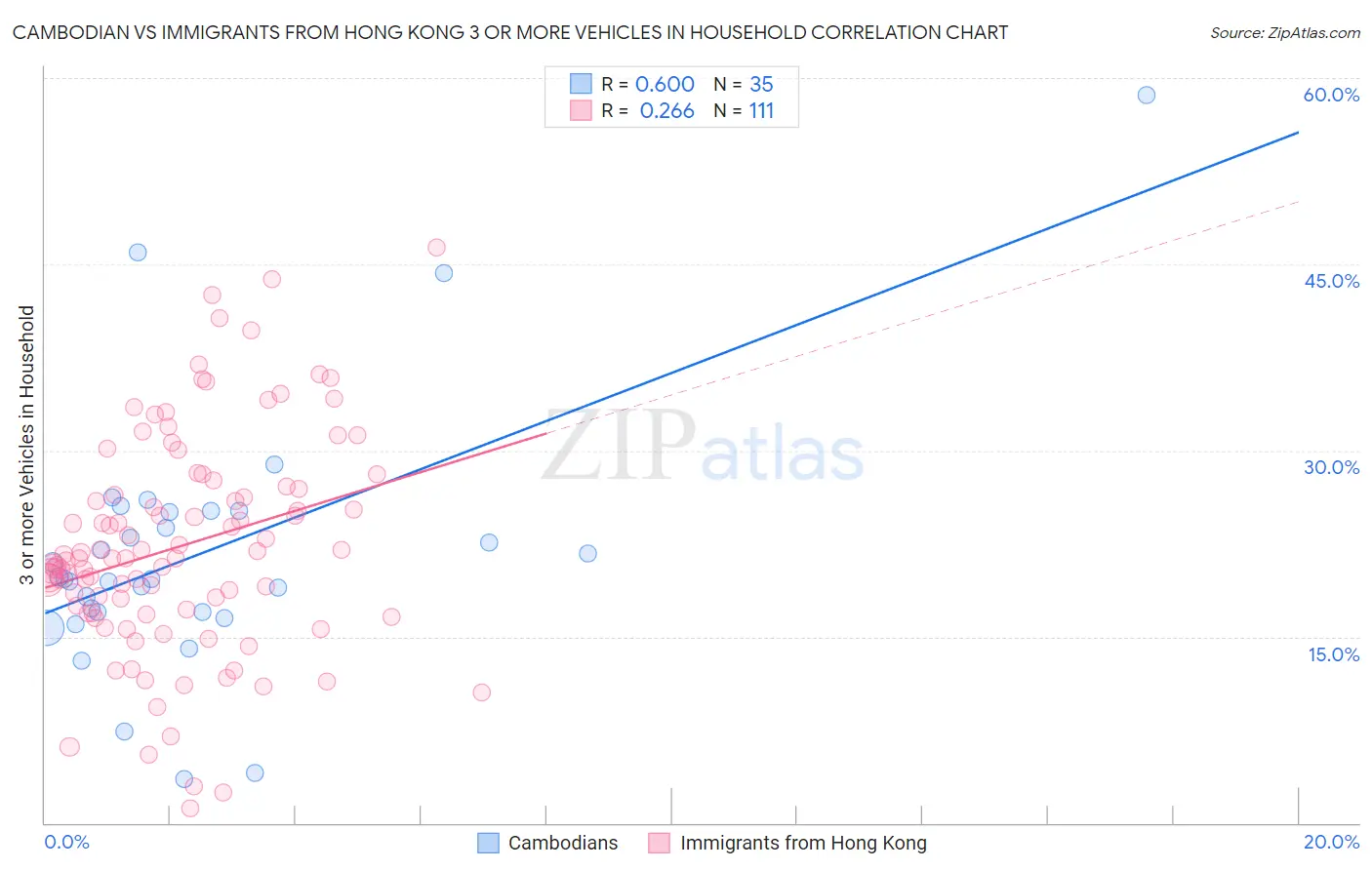 Cambodian vs Immigrants from Hong Kong 3 or more Vehicles in Household