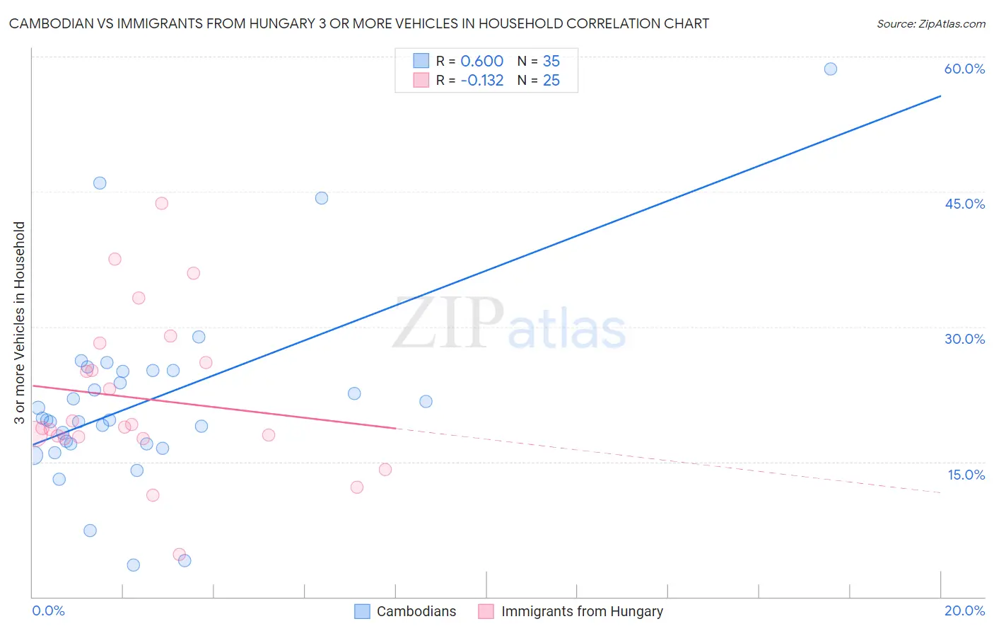 Cambodian vs Immigrants from Hungary 3 or more Vehicles in Household