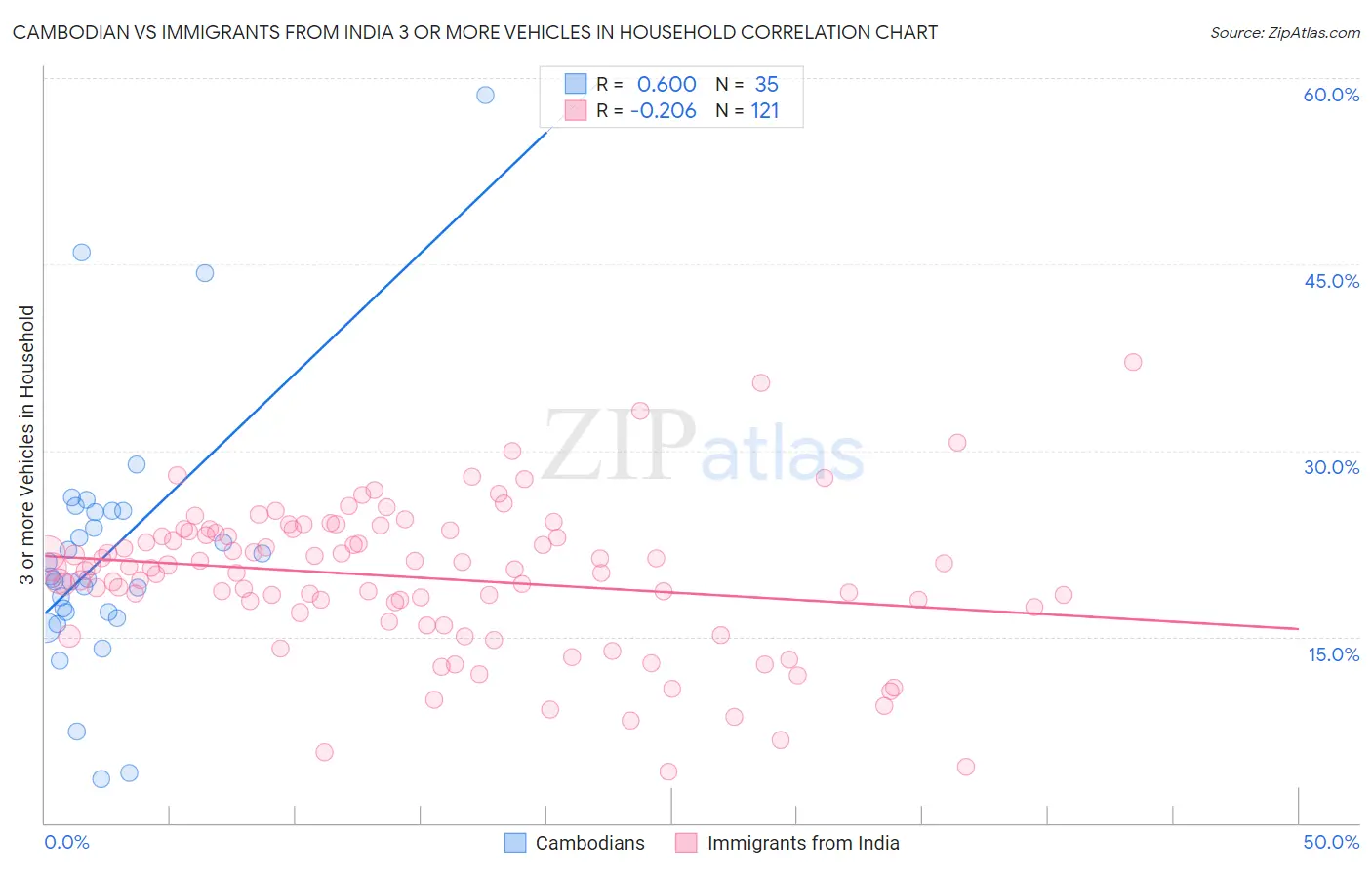 Cambodian vs Immigrants from India 3 or more Vehicles in Household