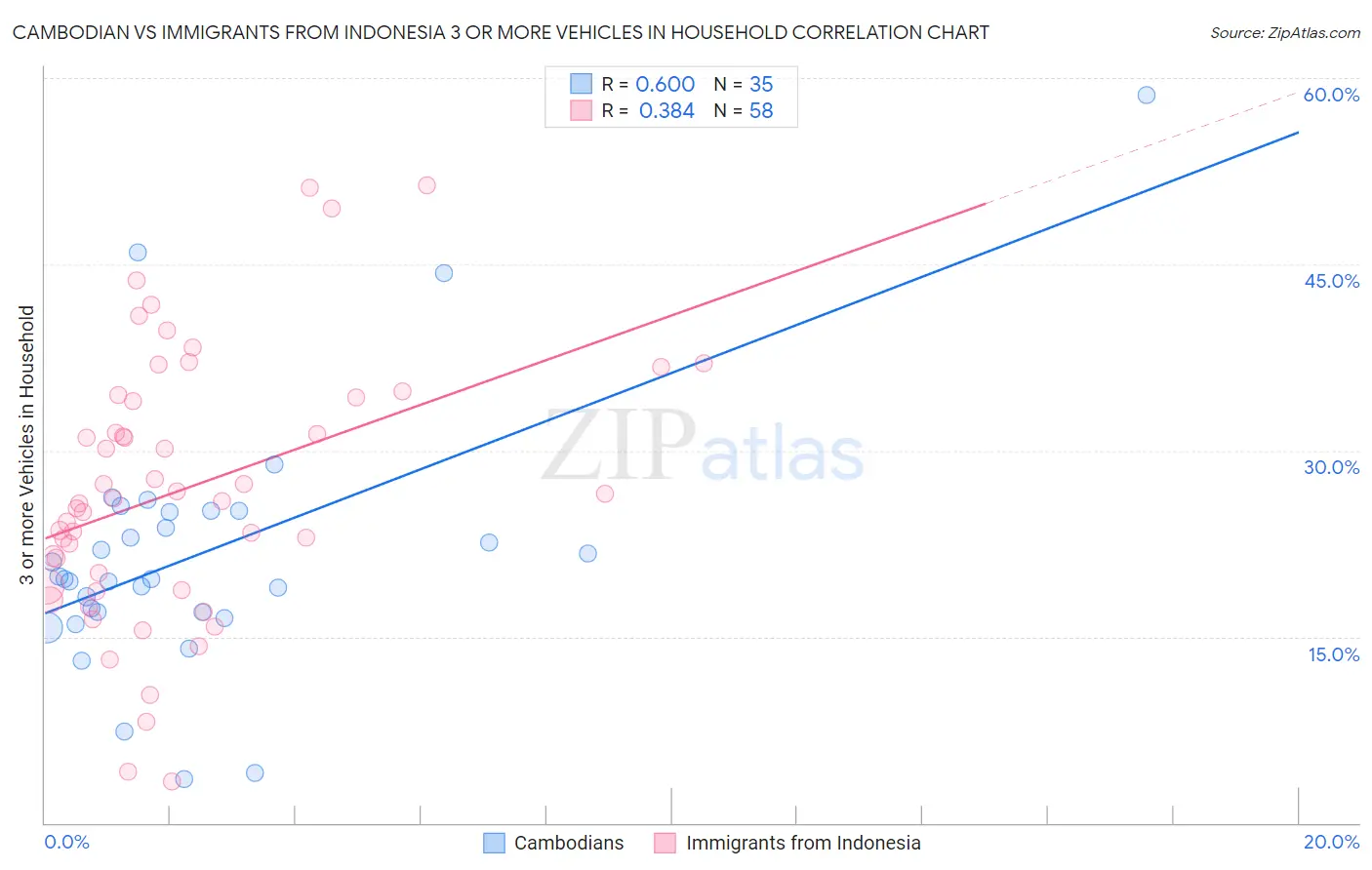 Cambodian vs Immigrants from Indonesia 3 or more Vehicles in Household