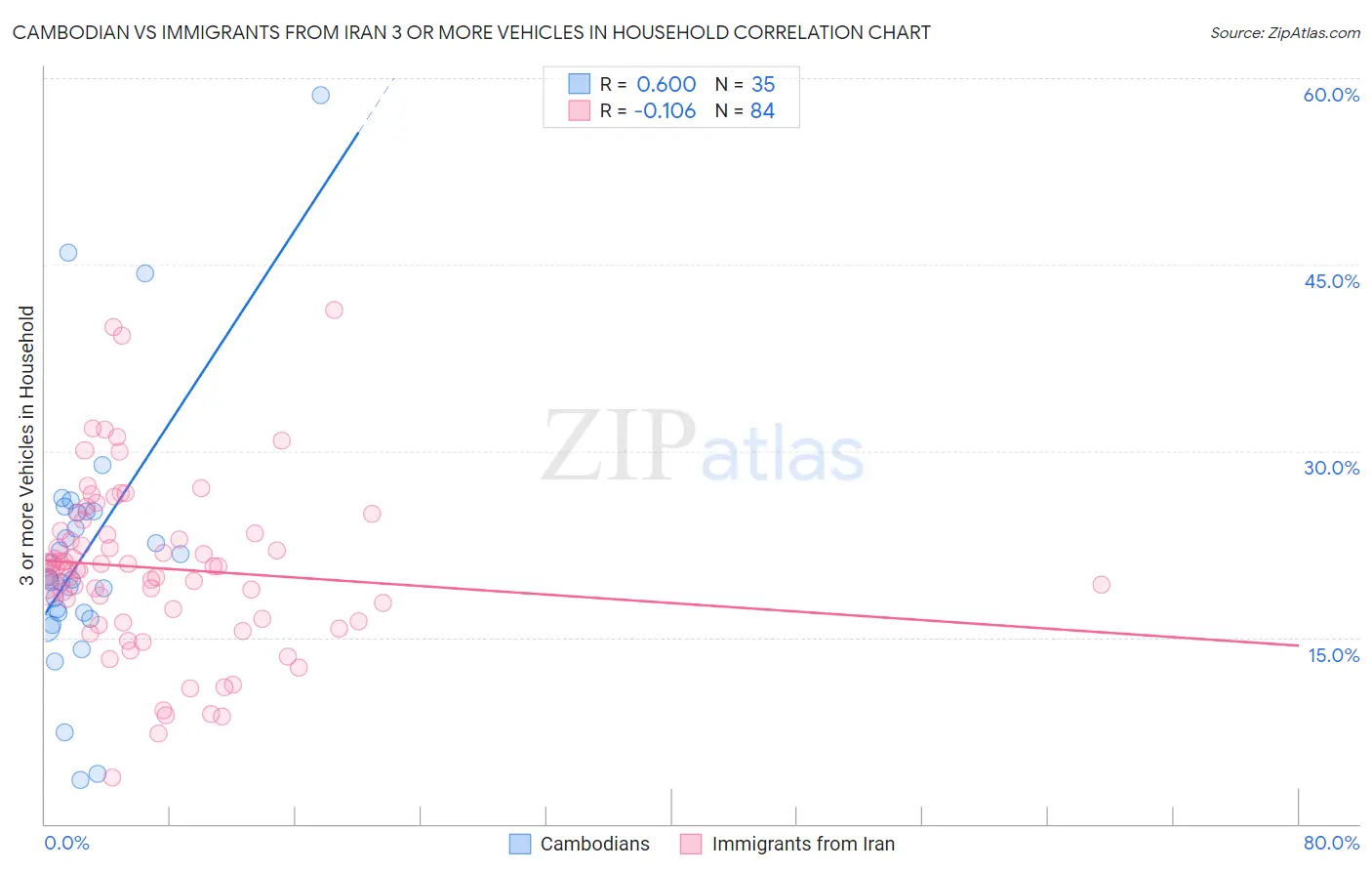 Cambodian vs Immigrants from Iran 3 or more Vehicles in Household