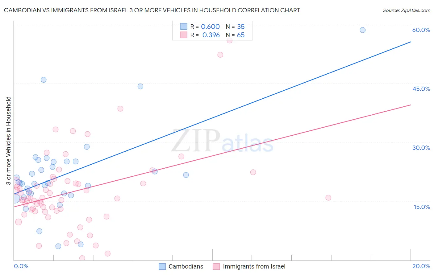 Cambodian vs Immigrants from Israel 3 or more Vehicles in Household