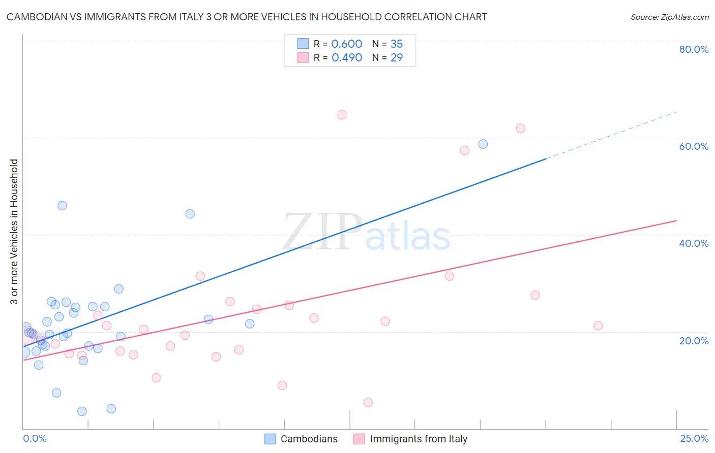 Cambodian vs Immigrants from Italy 3 or more Vehicles in Household