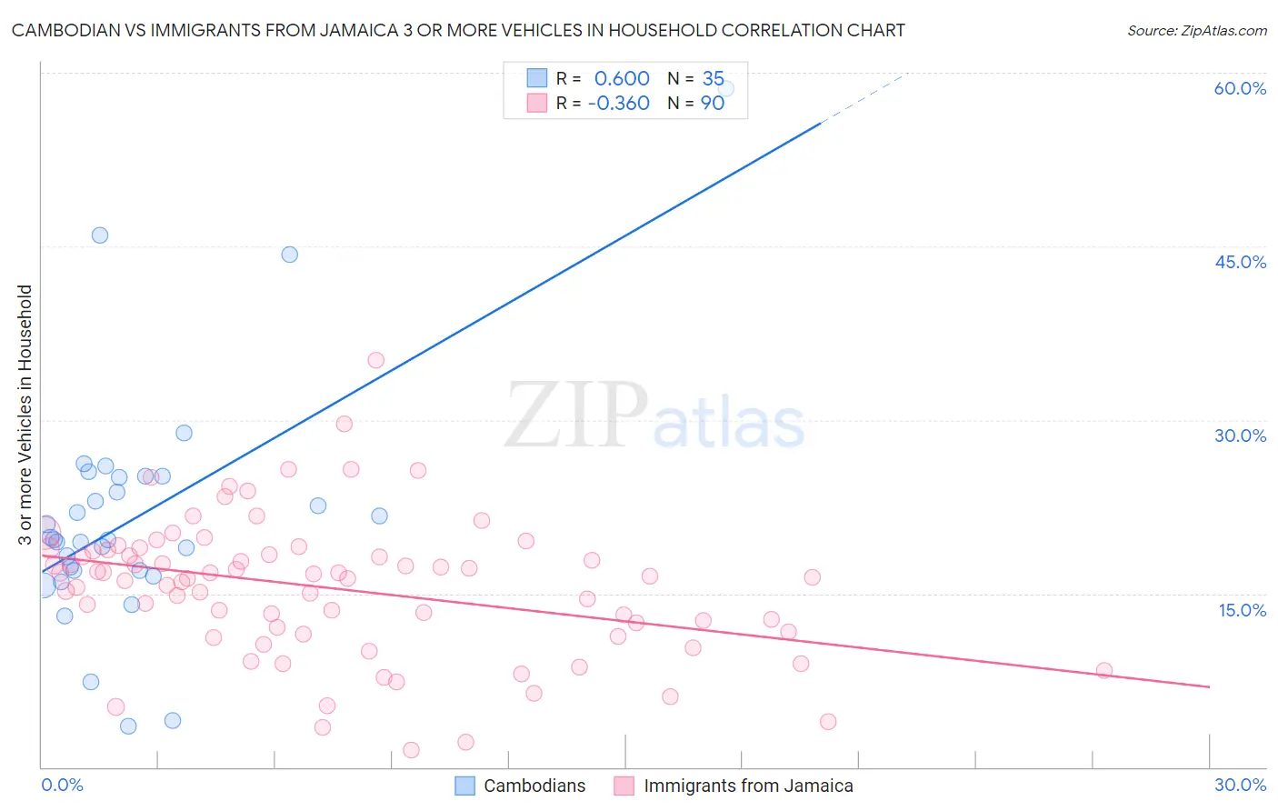 Cambodian vs Immigrants from Jamaica 3 or more Vehicles in Household