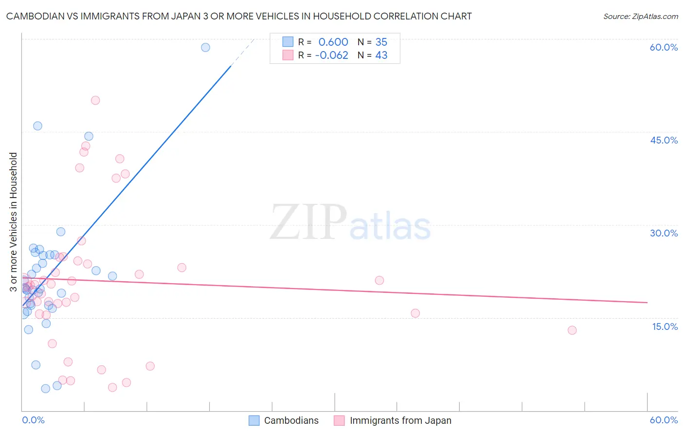 Cambodian vs Immigrants from Japan 3 or more Vehicles in Household