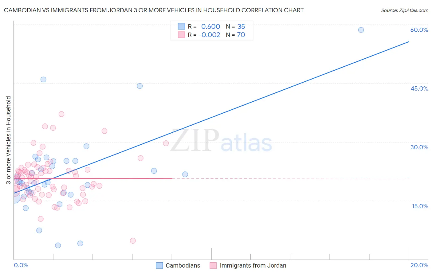 Cambodian vs Immigrants from Jordan 3 or more Vehicles in Household