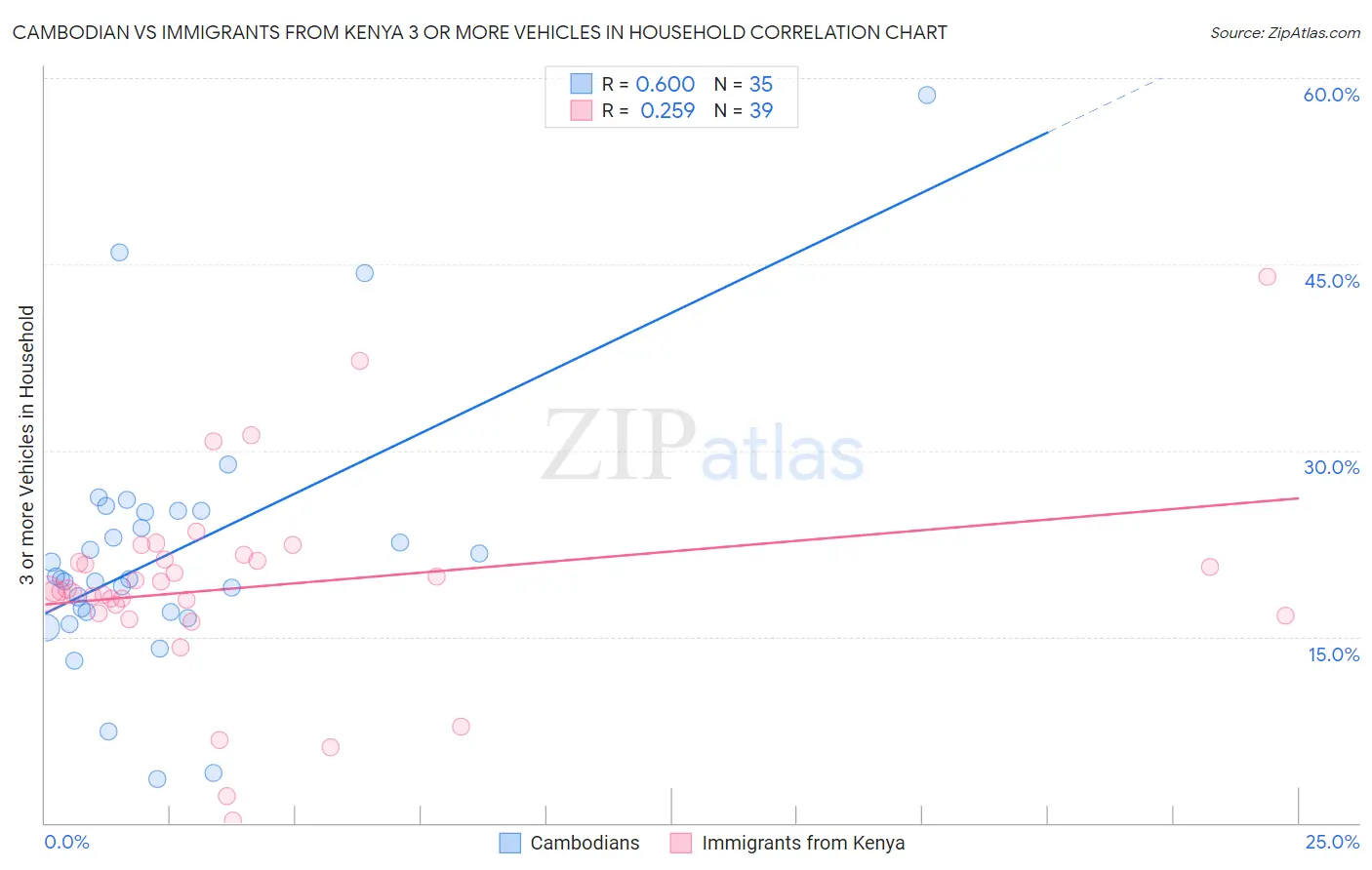 Cambodian vs Immigrants from Kenya 3 or more Vehicles in Household