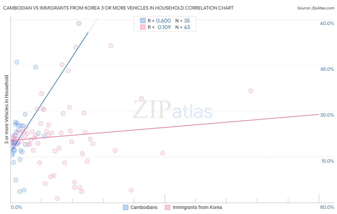 Cambodian vs Immigrants from Korea 3 or more Vehicles in Household