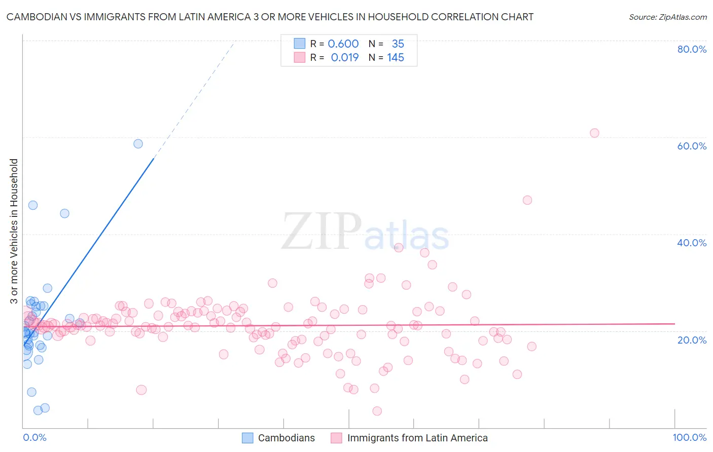 Cambodian vs Immigrants from Latin America 3 or more Vehicles in Household