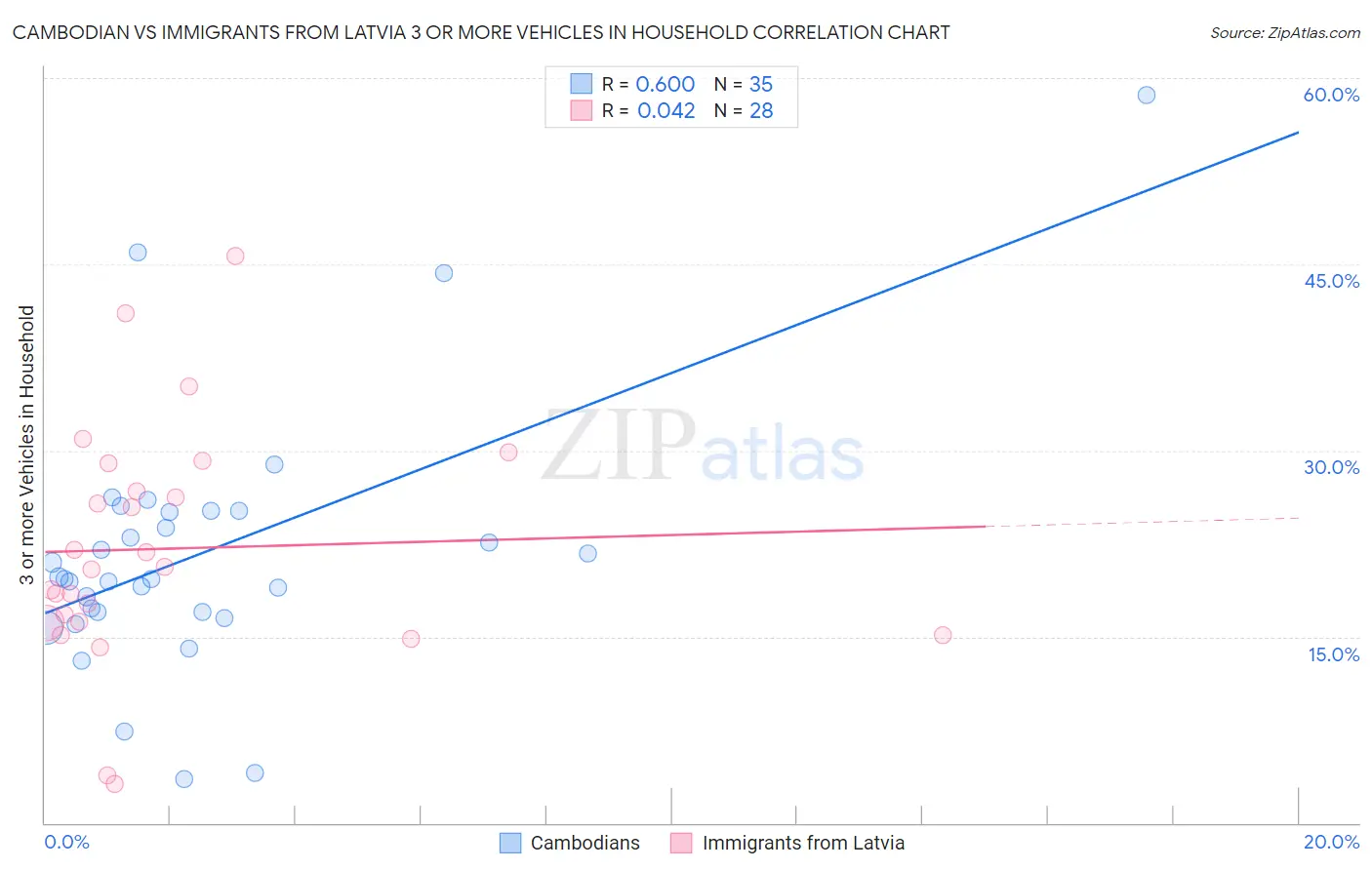 Cambodian vs Immigrants from Latvia 3 or more Vehicles in Household