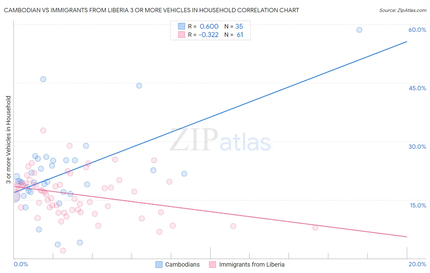 Cambodian vs Immigrants from Liberia 3 or more Vehicles in Household