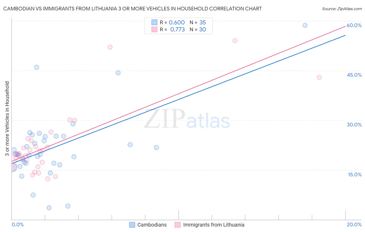 Cambodian vs Immigrants from Lithuania 3 or more Vehicles in Household
