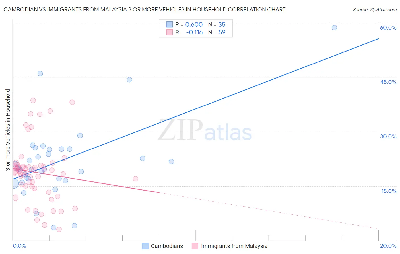 Cambodian vs Immigrants from Malaysia 3 or more Vehicles in Household