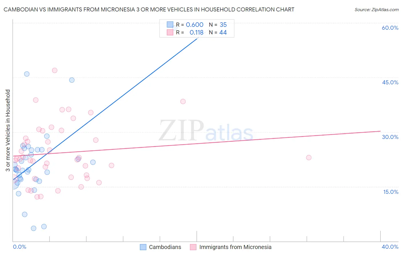 Cambodian vs Immigrants from Micronesia 3 or more Vehicles in Household