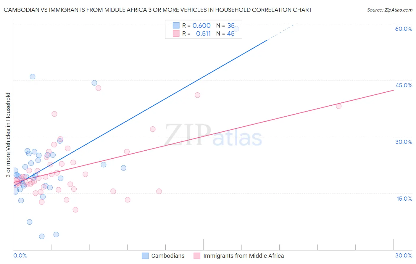 Cambodian vs Immigrants from Middle Africa 3 or more Vehicles in Household